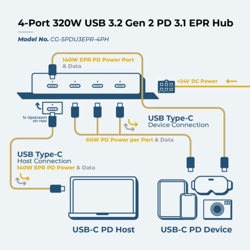 4-Port 320W USB 3.2 Gen 2 PD 3.1 EPR Hub w/ 140W PD EPR Upstream & ESD Surge Protection