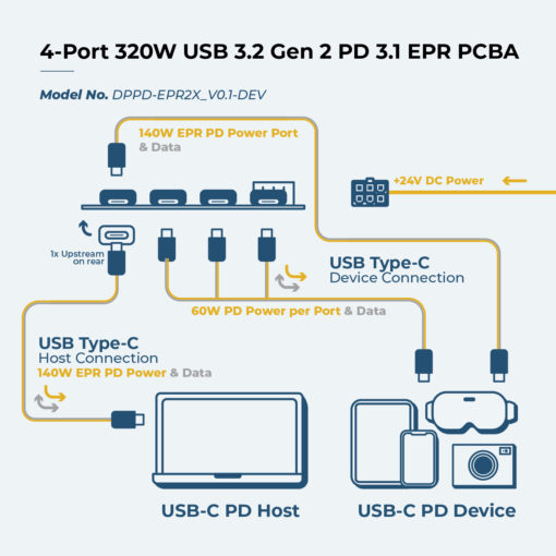 4-Port 320W USB 3.2 Gen 2 PD 3.1 EPR PCBA w/ 140W PD EPR Upstream & ESD Surge Protection