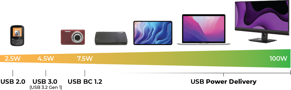 Diagram showing that USB Power Delivery can deliver up to 100 Watts of power to connected devices.