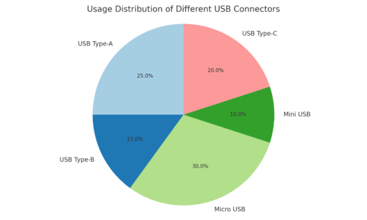 An infographic illustrating the current usage trends of USB connectors, highlighting the dominance of USB Type-C and the decline of older USB versions.