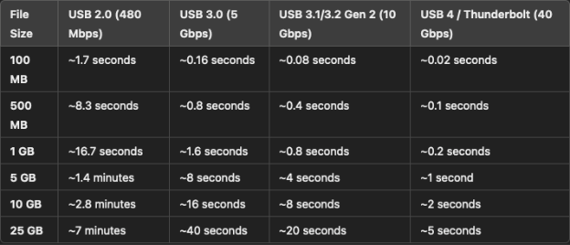 Table comparing USB specifications, their respective transfer speeds, and their respective transfer times when transferring files ranging from 100MB in size to 25GB.